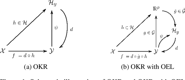 Figure 1 for Learning Output Embeddings in Structured Prediction