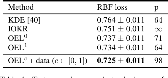 Figure 2 for Learning Output Embeddings in Structured Prediction