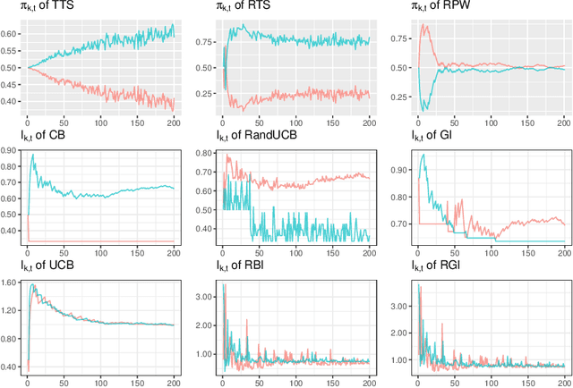 Figure 2 for Some performance considerations when using multi-armed bandit algorithms in the presence of missing data