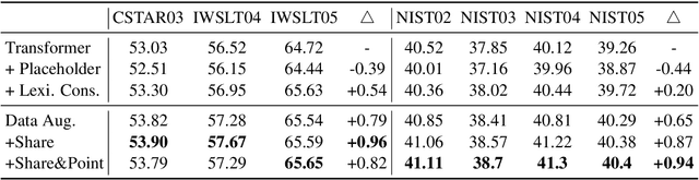 Figure 4 for Code-Switching for Enhancing NMT with Pre-Specified Translation