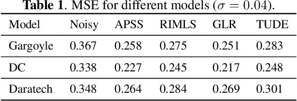 Figure 1 for Point cloud denoising based on tensor Tucker decomposition