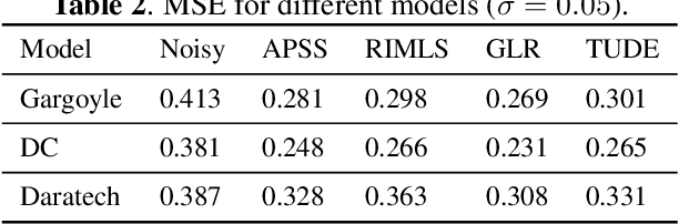 Figure 3 for Point cloud denoising based on tensor Tucker decomposition