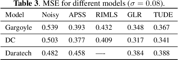 Figure 4 for Point cloud denoising based on tensor Tucker decomposition