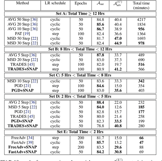 Figure 3 for Robustifying $\ell_\infty$ Adversarial Training to the Union of Perturbation Models