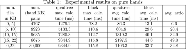 Figure 2 for A Fast Algorithm for Computing the Deficiency Number of a Mahjong Hand