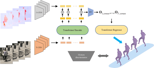 Figure 3 for Deep Two-Stream Video Inference for Human Body Pose and Shape Estimation