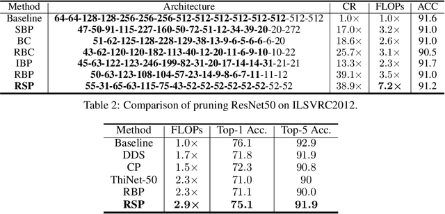 Figure 2 for Neural Network Compression Via Sparse Optimization
