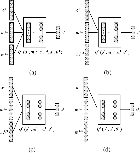 Figure 1 for Message-Dropout: An Efficient Training Method for Multi-Agent Deep Reinforcement Learning
