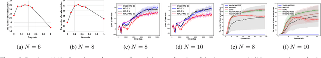 Figure 3 for Message-Dropout: An Efficient Training Method for Multi-Agent Deep Reinforcement Learning