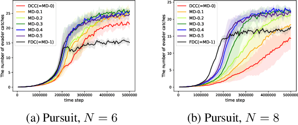 Figure 4 for Message-Dropout: An Efficient Training Method for Multi-Agent Deep Reinforcement Learning