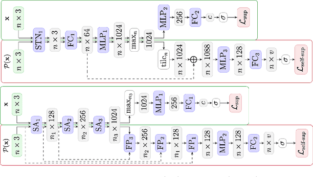 Figure 3 for Joint Supervised and Self-Supervised Learning for 3D Real-World Challenges