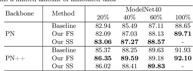 Figure 4 for Joint Supervised and Self-Supervised Learning for 3D Real-World Challenges
