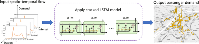 Figure 1 for Transfer learning for cross-modal demand prediction of bike-share and public transit
