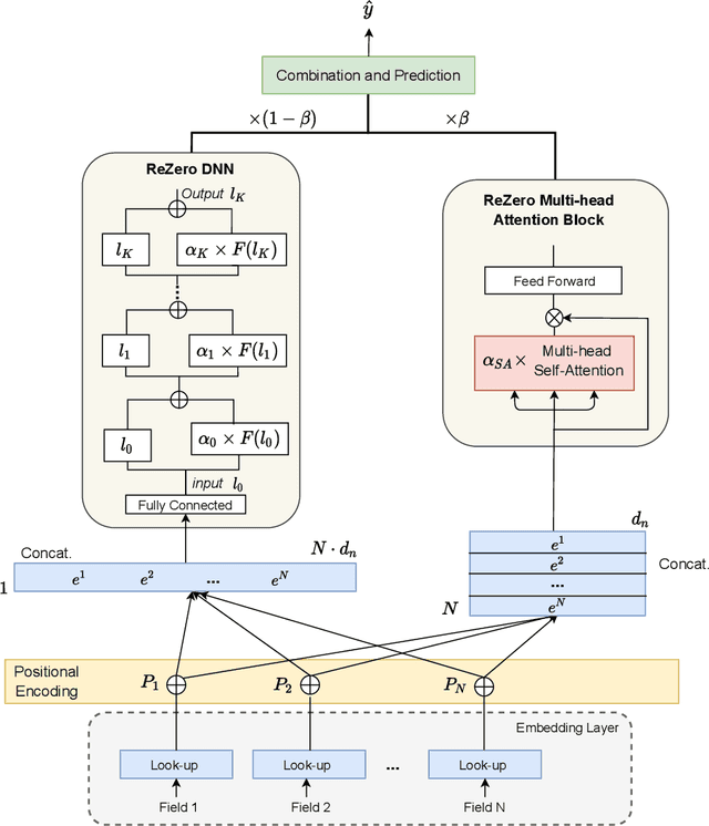 Figure 1 for Deep Multi-Representation Model for Click-Through Rate Prediction