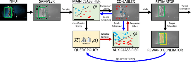 Figure 3 for Long and Short Memory Balancing in Visual Co-Tracking using Q-Learning