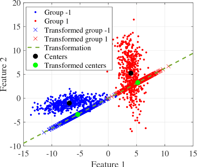 Figure 1 for Linear centralization classifier
