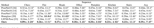 Figure 2 for Local Supports Global: Deep Camera Relocalization with Sequence Enhancement