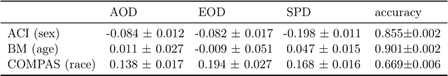 Figure 1 for Post-Hoc Methods for Debiasing Neural Networks
