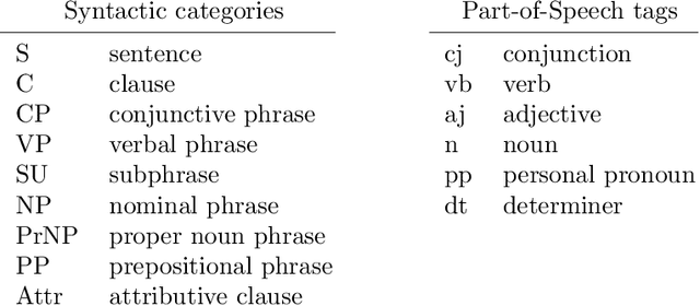 Figure 4 for LAF-Fabric: a data analysis tool for Linguistic Annotation Framework with an application to the Hebrew Bible