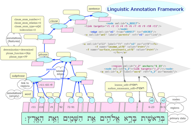 Figure 1 for LAF-Fabric: a data analysis tool for Linguistic Annotation Framework with an application to the Hebrew Bible