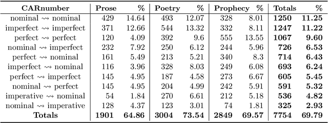 Figure 2 for LAF-Fabric: a data analysis tool for Linguistic Annotation Framework with an application to the Hebrew Bible