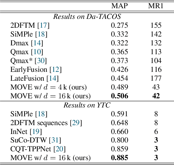 Figure 4 for Accurate and Scalable Version Identification Using Musically-Motivated Embeddings