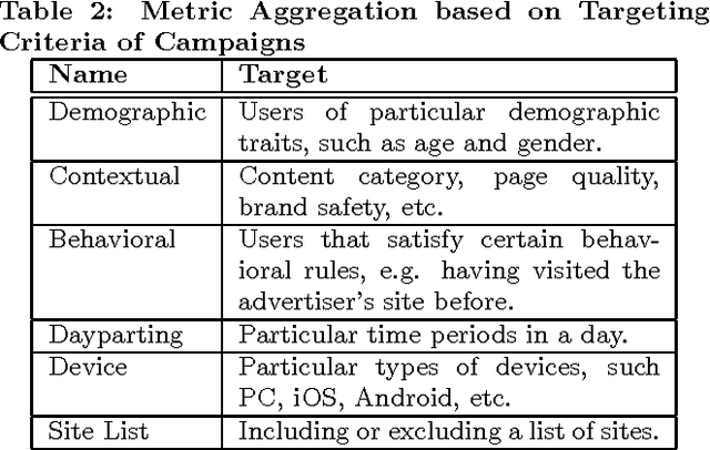 Figure 4 for Finding Needle in a Million Metrics: Anomaly Detection in a Large-scale Computational Advertising Platform