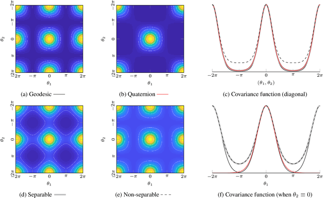 Figure 3 for Gaussian Process Priors for View-Aware Inference