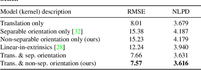 Figure 2 for Gaussian Process Priors for View-Aware Inference