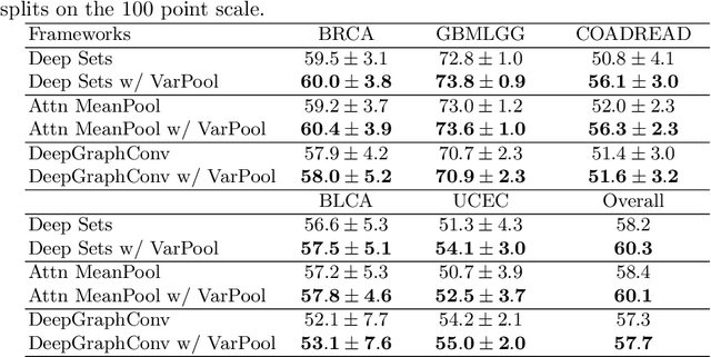 Figure 2 for Incorporating intratumoral heterogeneity into weakly-supervised deep learning models via variance pooling