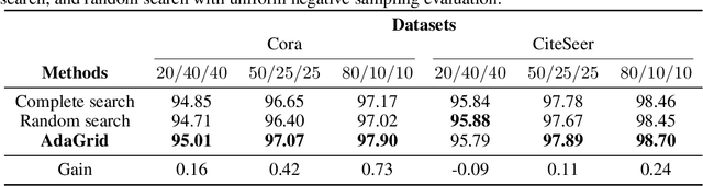 Figure 1 for AdaGrid: Adaptive Grid Search for Link Prediction Training Objective
