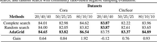 Figure 4 for AdaGrid: Adaptive Grid Search for Link Prediction Training Objective