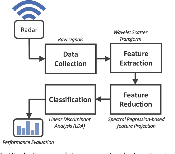 Figure 1 for Radar-based Materials Classification Using Deep Wavelet Scattering Transform: A Comparison of Centimeter vs. Millimeter Wave Units