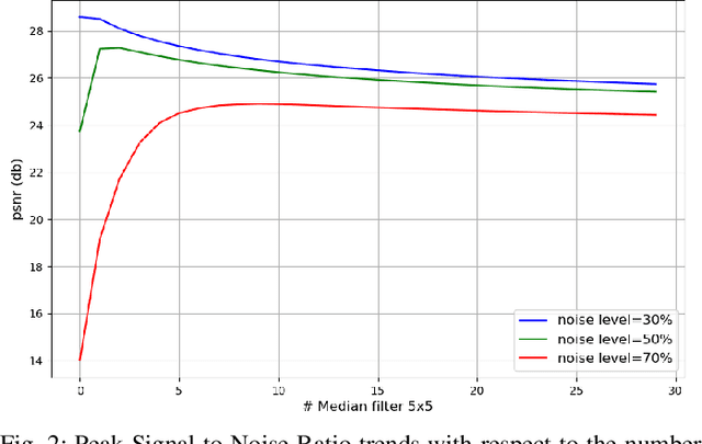 Figure 2 for Convolutional Neural Network with Median Layers for Denoising Salt-and-Pepper Contaminations