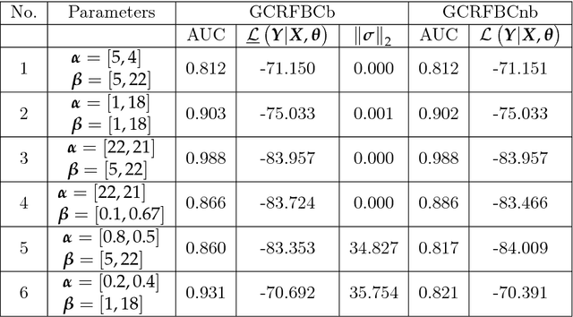 Figure 2 for Gaussian Conditional Random Fields for Classification
