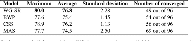 Figure 2 for Does the Objective Matter? Comparing Training Objectives for Pronoun Resolution