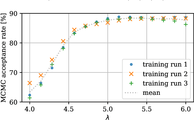 Figure 3 for Learning Lattice Quantum Field Theories with Equivariant Continuous Flows