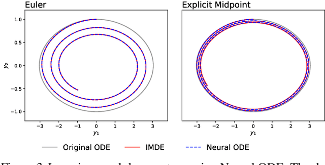 Figure 4 for On Numerical Integration in Neural Ordinary Differential Equations