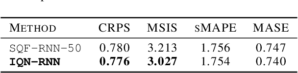 Figure 2 for Probabilistic Time Series Forecasting with Implicit Quantile Networks