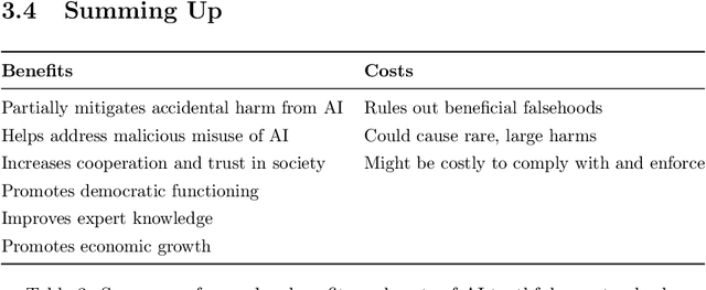 Figure 3 for Truthful AI: Developing and governing AI that does not lie