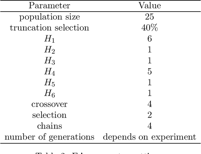 Figure 2 for Evolution of Group-Theoretic Cryptology Attacks using Hyper-heuristics