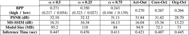 Figure 2 for Generalized Octave Convolutions for Learned Multi-Frequency Image Compression
