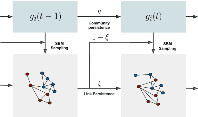 Figure 1 for Disentangling group and link persistence in Dynamic Stochastic Block models