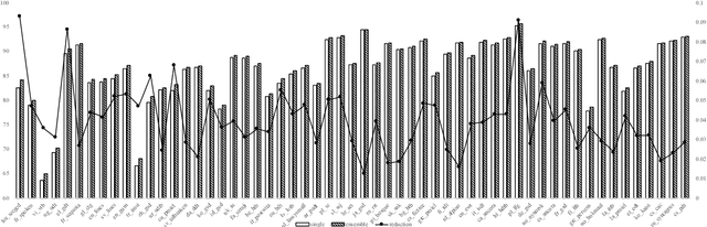 Figure 2 for Towards Better UD Parsing: Deep Contextualized Word Embeddings, Ensemble, and Treebank Concatenation