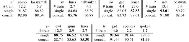 Figure 3 for Towards Better UD Parsing: Deep Contextualized Word Embeddings, Ensemble, and Treebank Concatenation