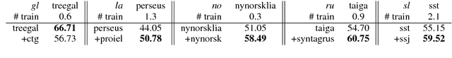 Figure 4 for Towards Better UD Parsing: Deep Contextualized Word Embeddings, Ensemble, and Treebank Concatenation
