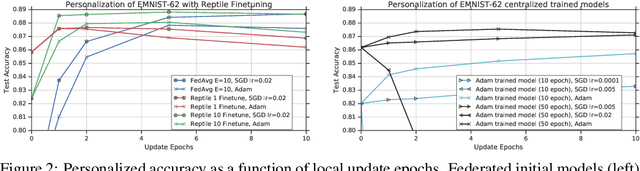 Figure 3 for Improving Federated Learning Personalization via Model Agnostic Meta Learning