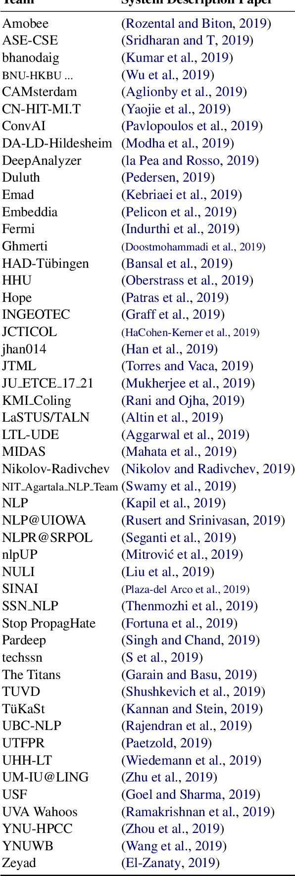 Figure 3 for SemEval-2019 Task 6: Identifying and Categorizing Offensive Language in Social Media (OffensEval)