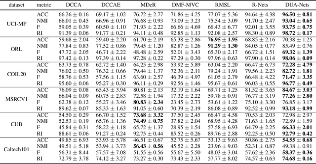 Figure 2 for Uncertainty-Aware Multi-View Representation Learning