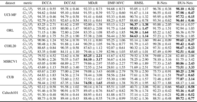 Figure 3 for Uncertainty-Aware Multi-View Representation Learning